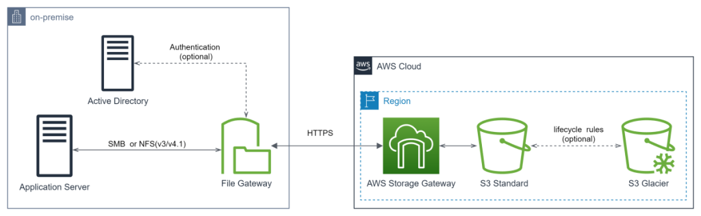 Amazon S3 File Gateway con sistema hybrid cloud